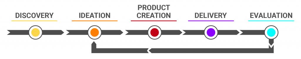 diagram: discovery, ideation, product creation, delivery, and evaluation